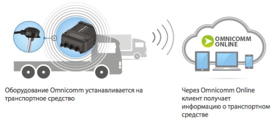 система мониторинга Омникомм онлайн подключить Белгород