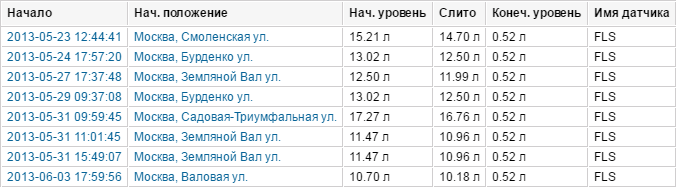 заправки и сливы пример отчета Виалон Хостинг