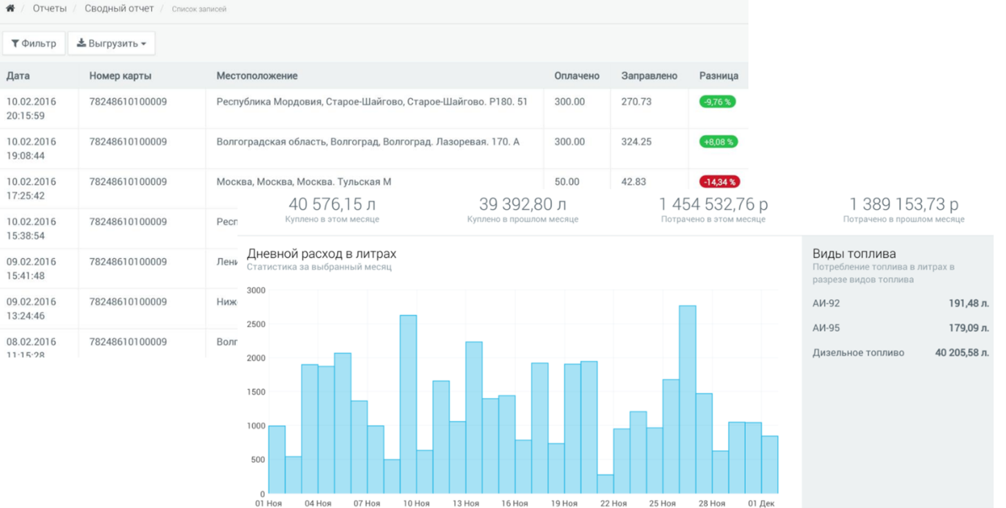отчет по топливным картам