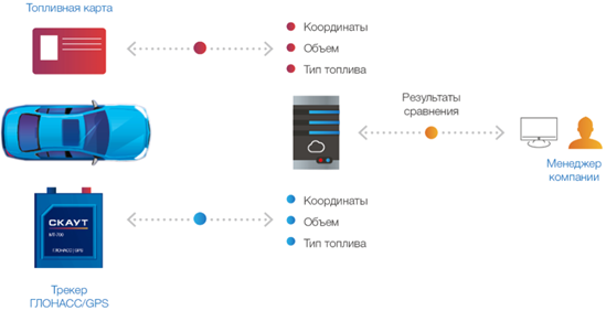 решение по топливным картам Скаут