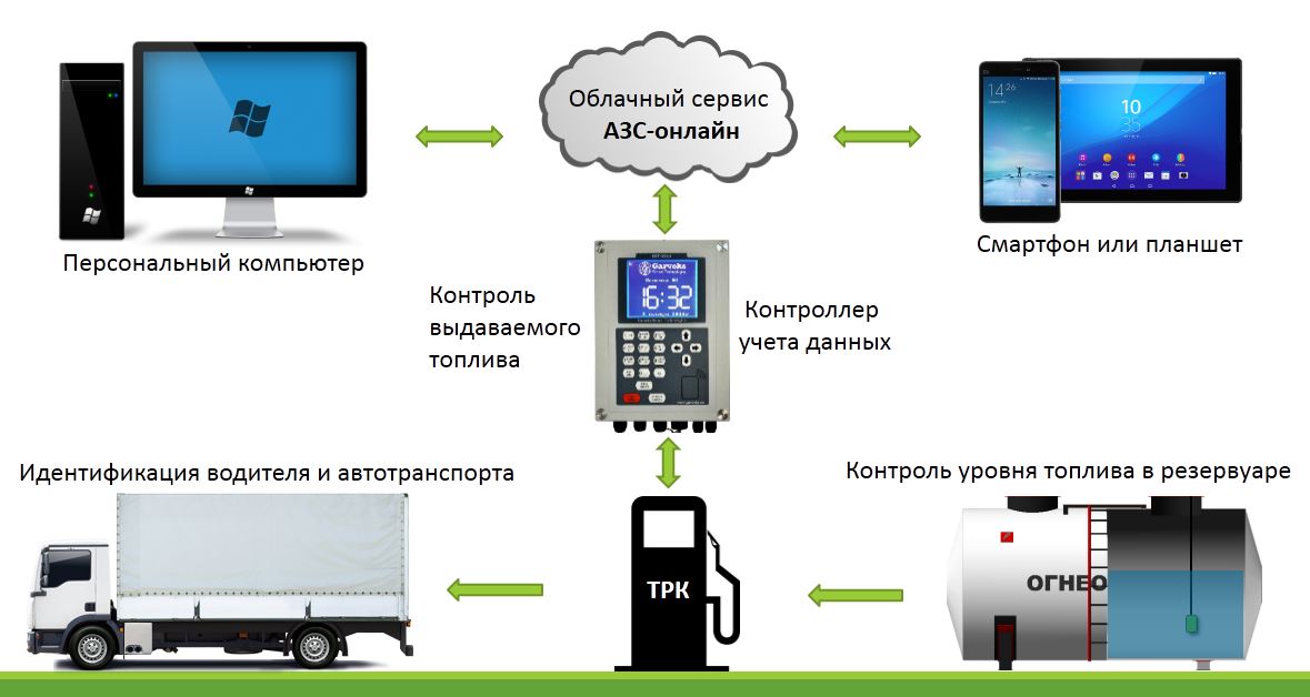 схема сквозного контроля топлива